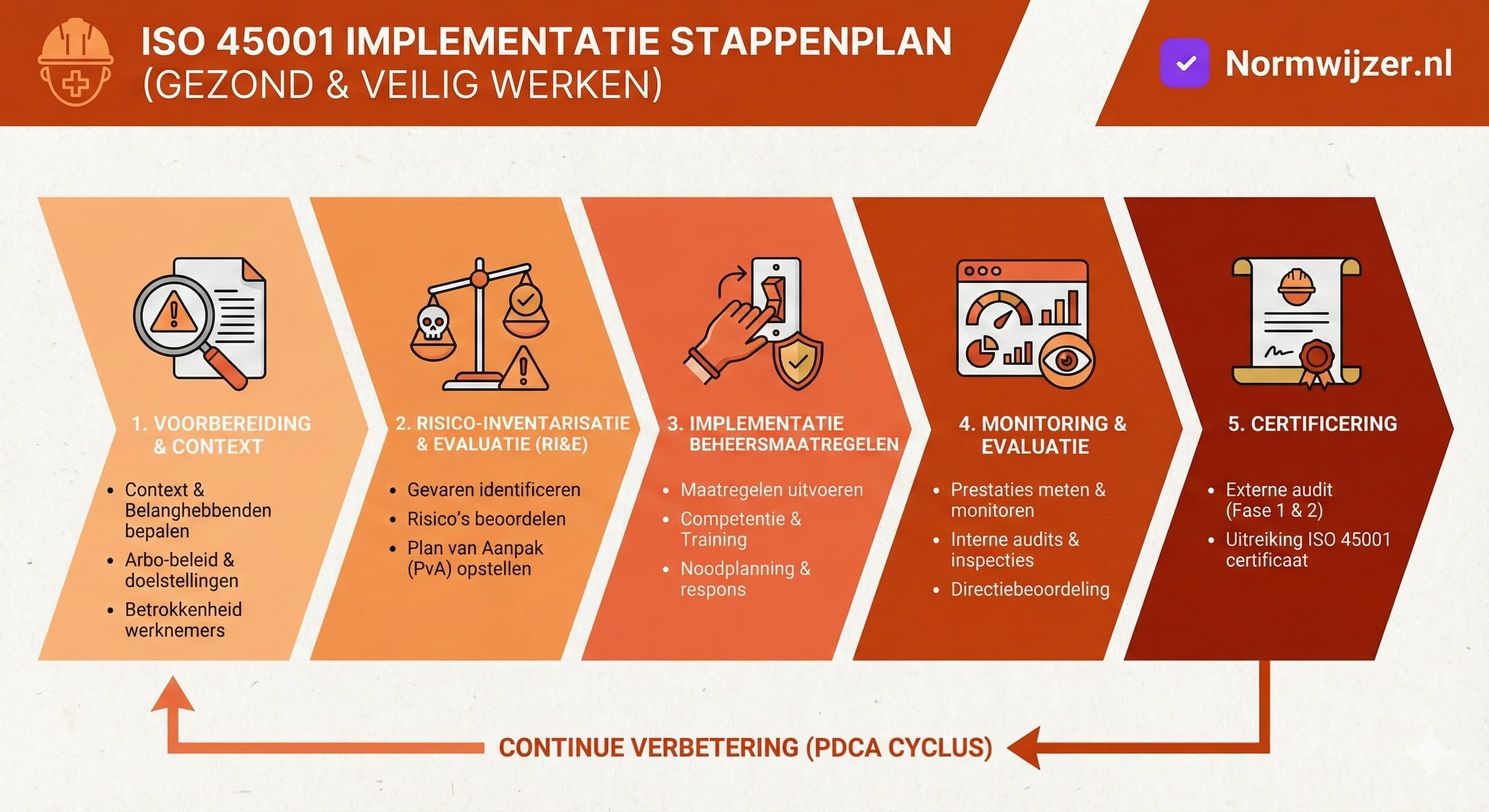 ISO 45001 implementation step-by-step plan