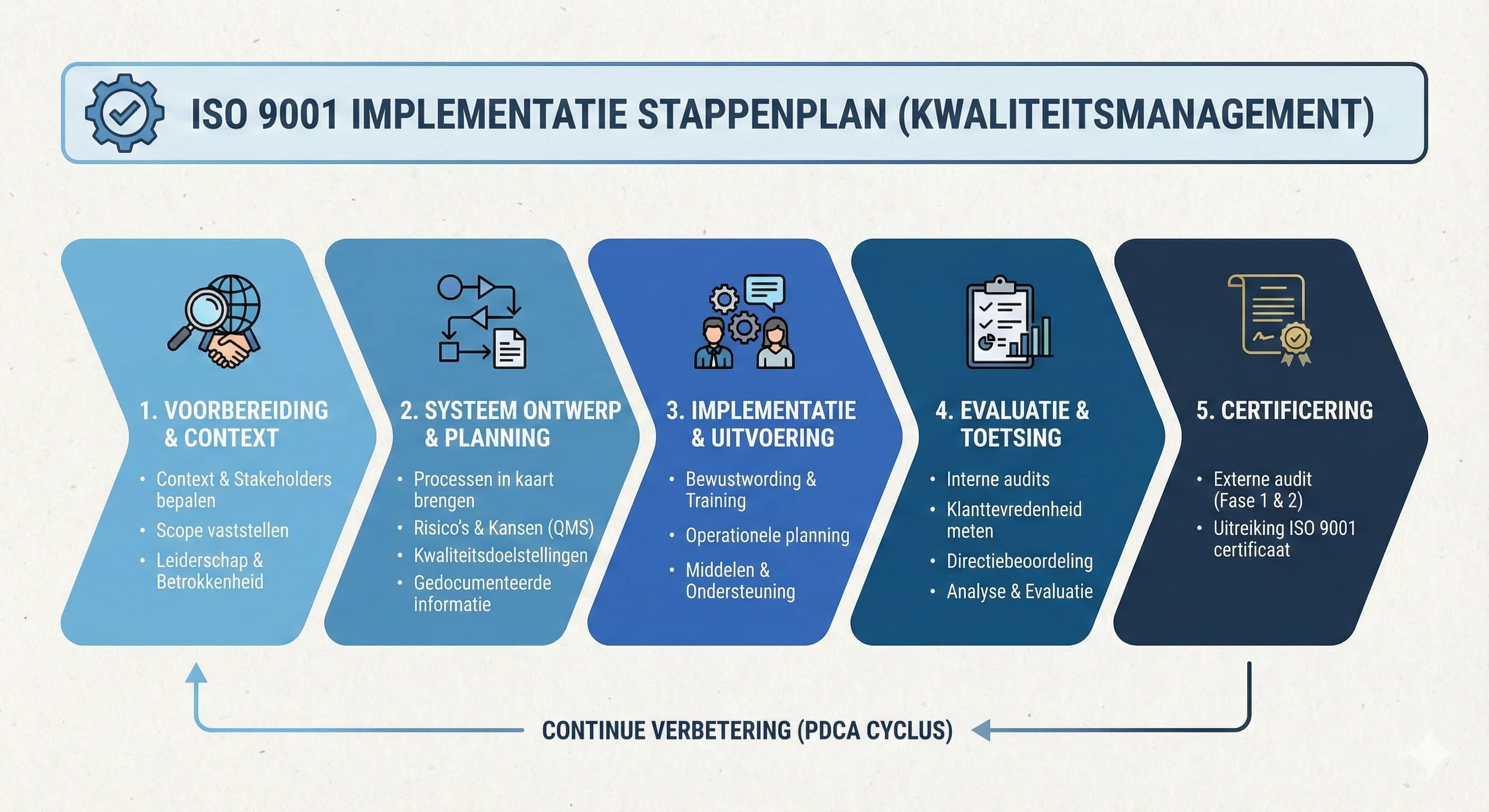ISO 9001 implementation step-by-step plan