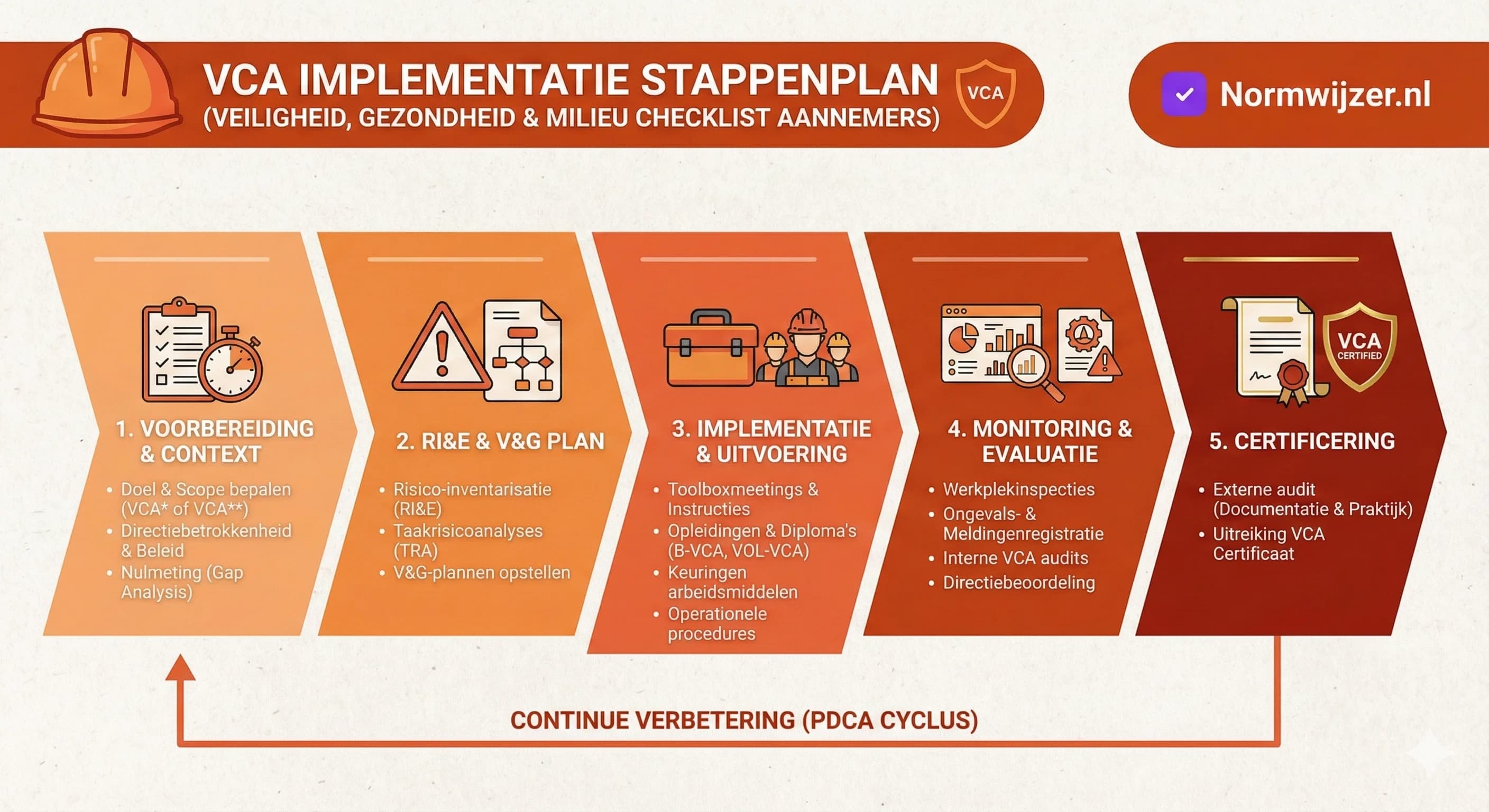 VCA implementation step-by-step plan