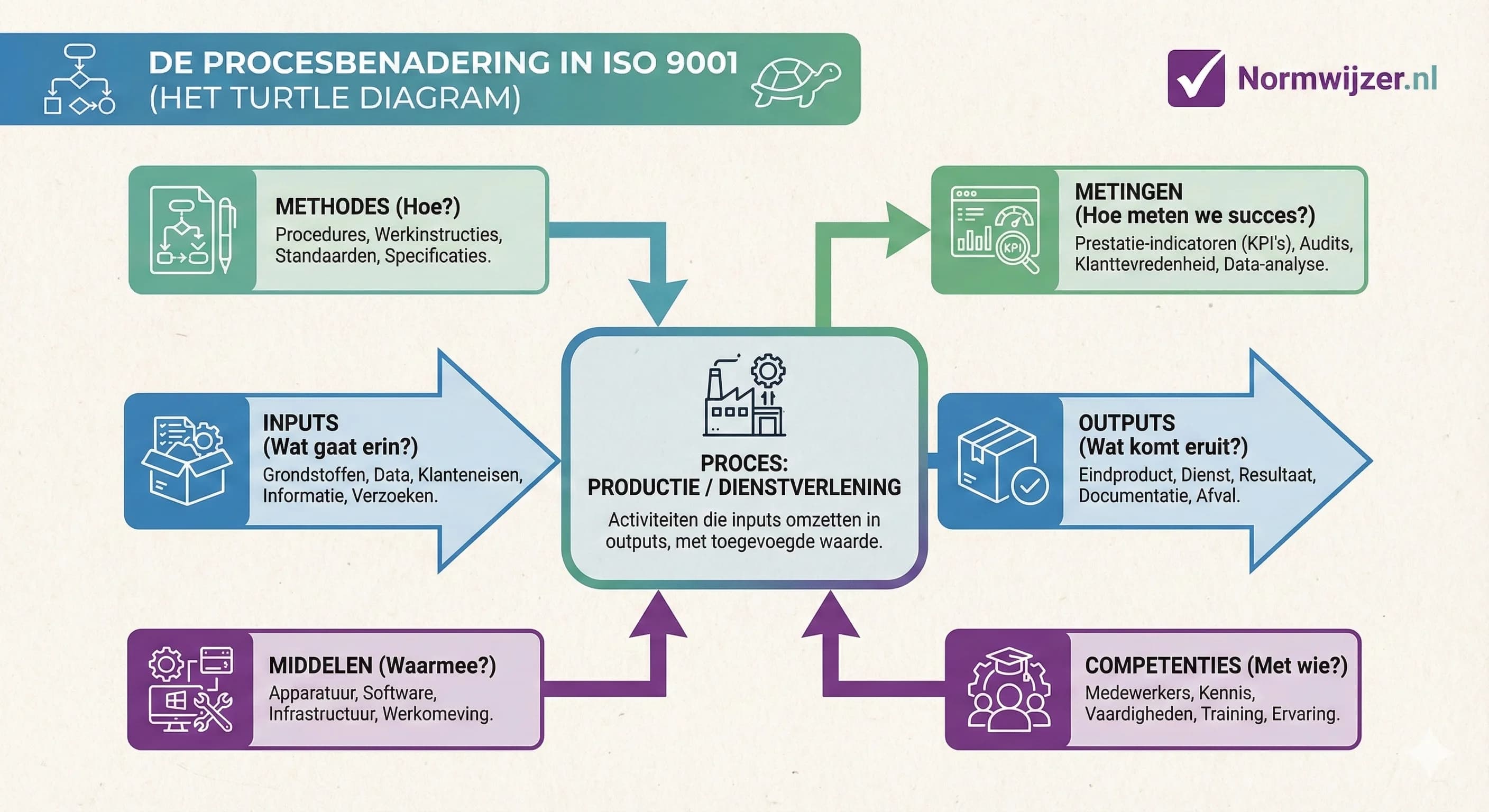 Turtle diagram for process analysis in ISO 9001: input, output, resources, methods, KPIs and responsible persons