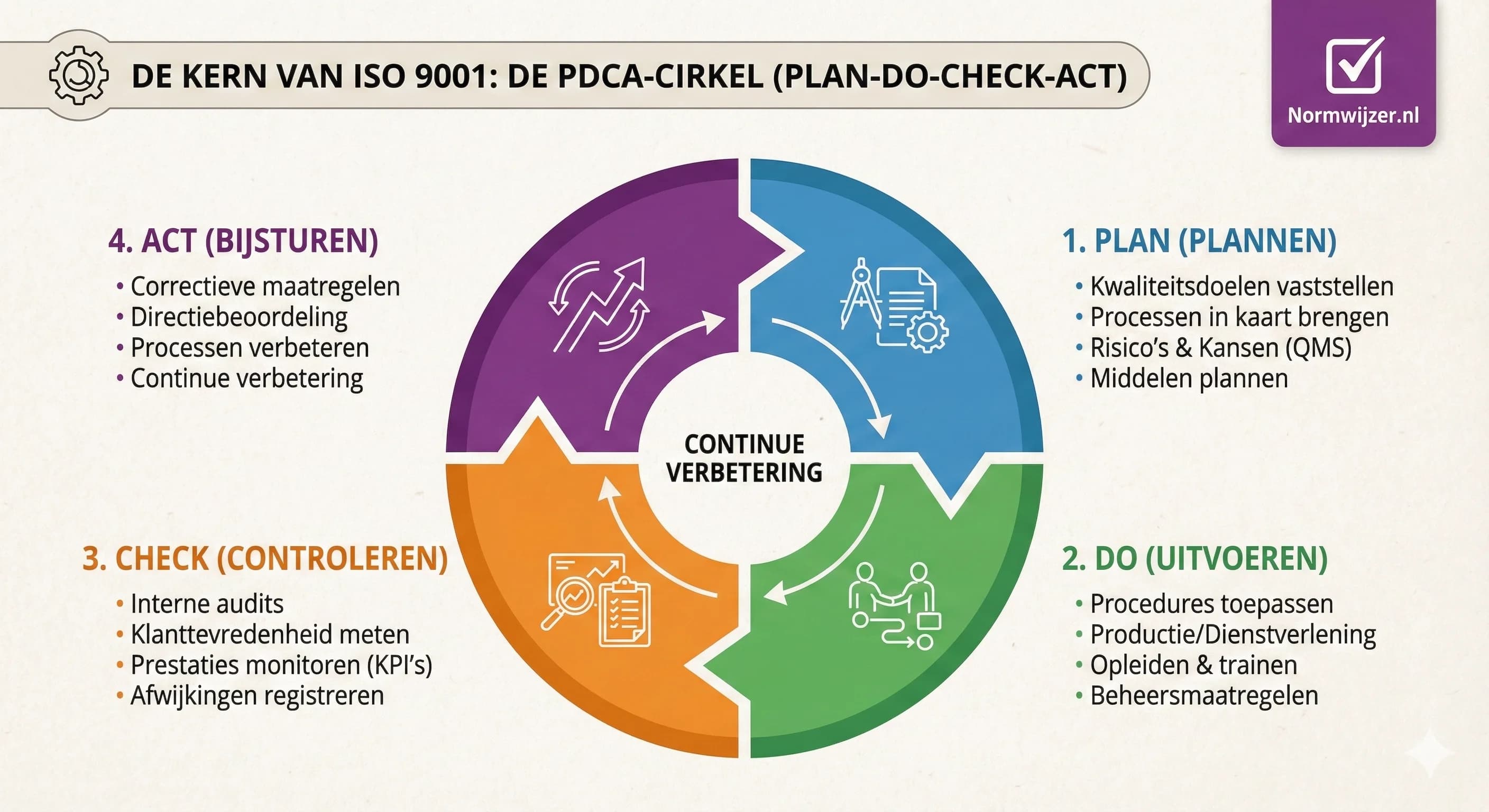 The PDCA cycle (Plan-Do-Check-Act) at the heart of ISO 9001 quality management, with continuous improvement