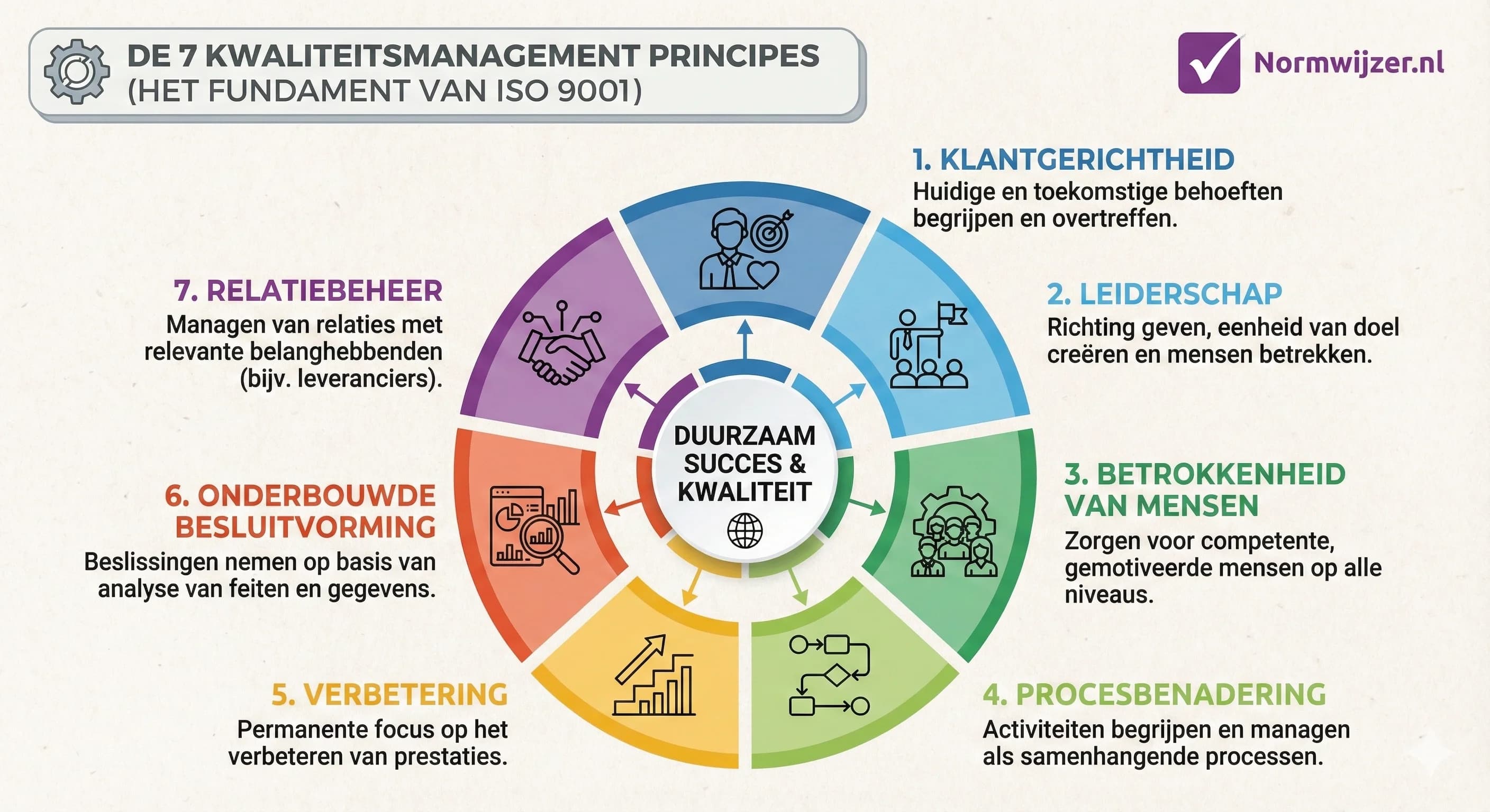 De 7 kwaliteitsmanagementprincipes van ISO 9001: klantgerichtheid, leiderschap, betrokkenheid, procesbenadering, verbetering, besluitvorming op basis van feiten en relatiebeheer