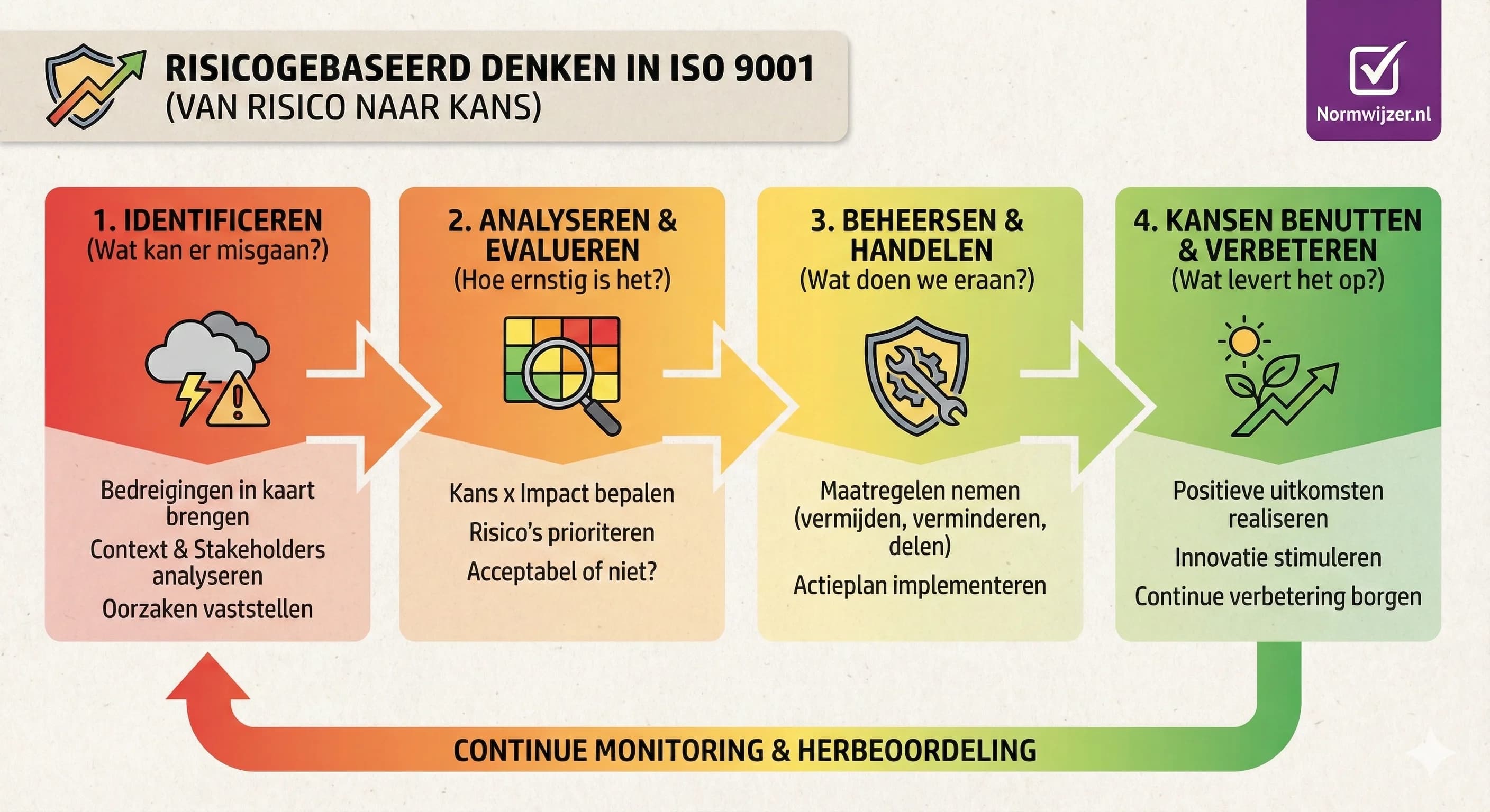 Risicogebaseerd denken in ISO 9001: identificeren, analyseren, evalueren en beheersen van risico's en kansen