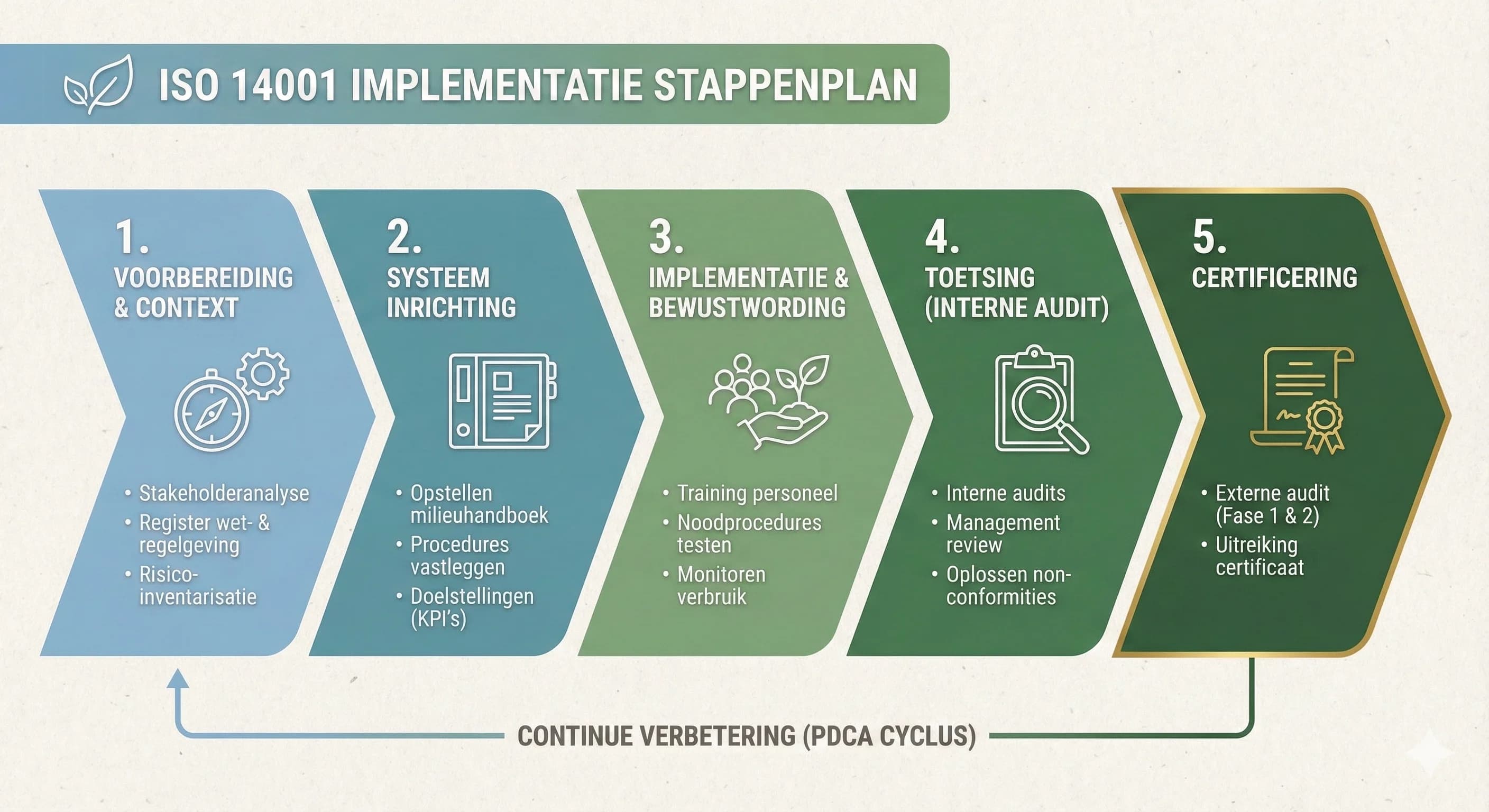ISO 14001 implementatie stappenplan