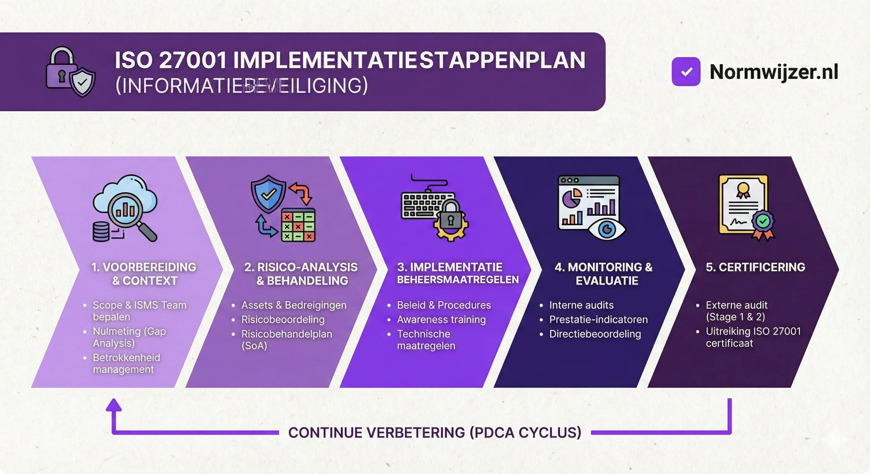 ISO 27001 implementatie stappenplan
