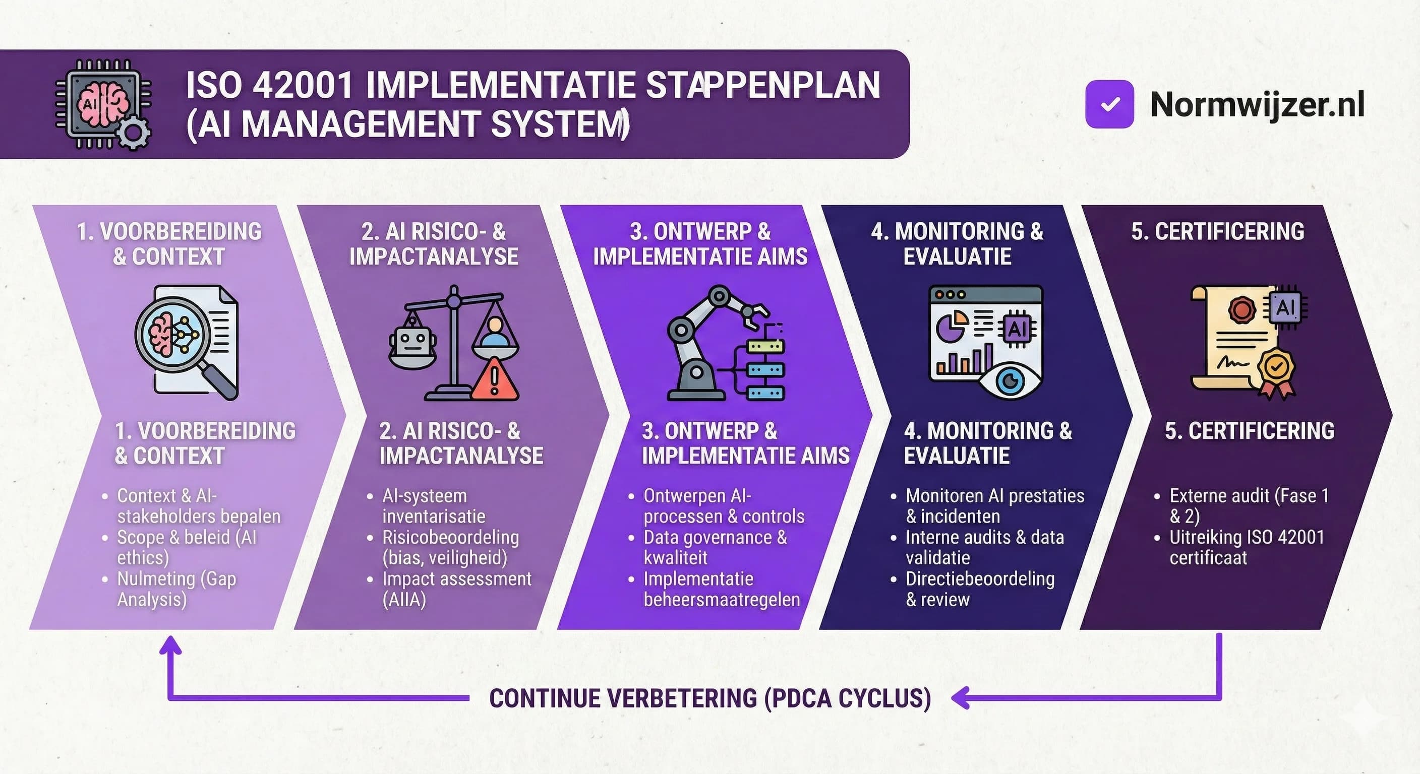 ISO 42001 implementatie stappenplan